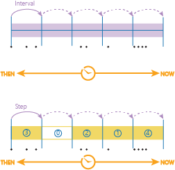 Time stepping that applies a time step interval